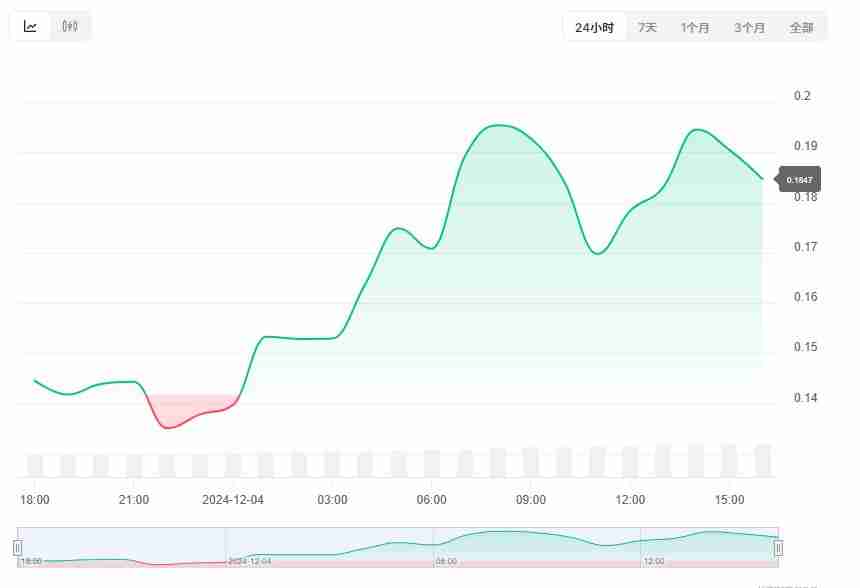 SUNDOG币最初价格多少一枚？能成万倍币吗？